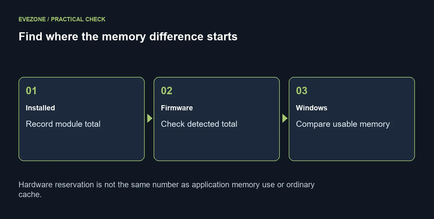Find where the memory difference starts