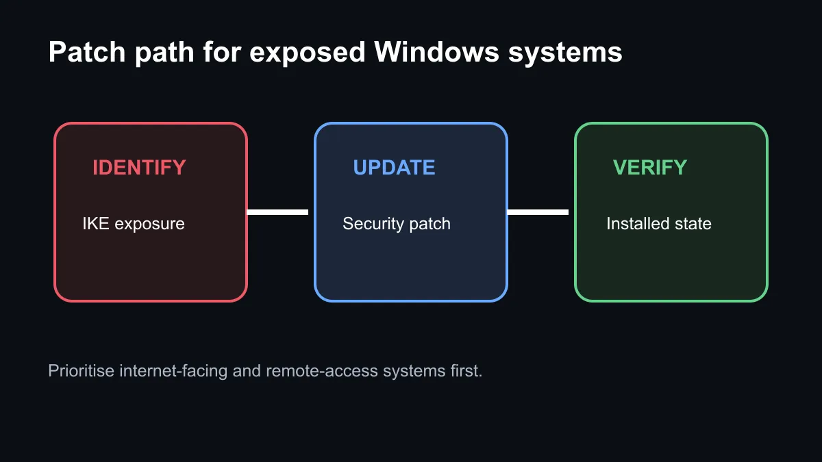 Windows IKE vulnerability response sequence from patching to exposure review.