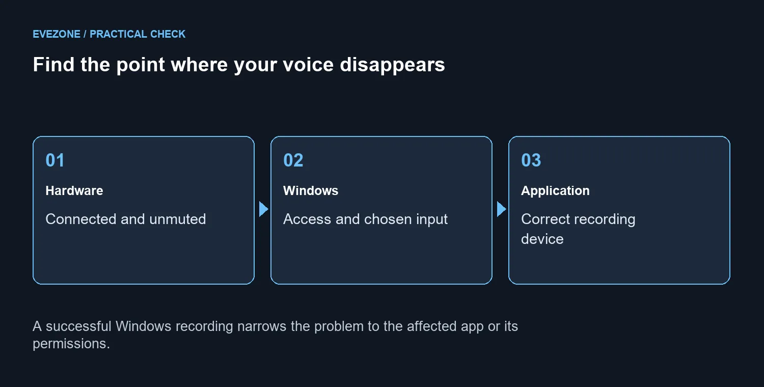 Find the point where your voice disappears