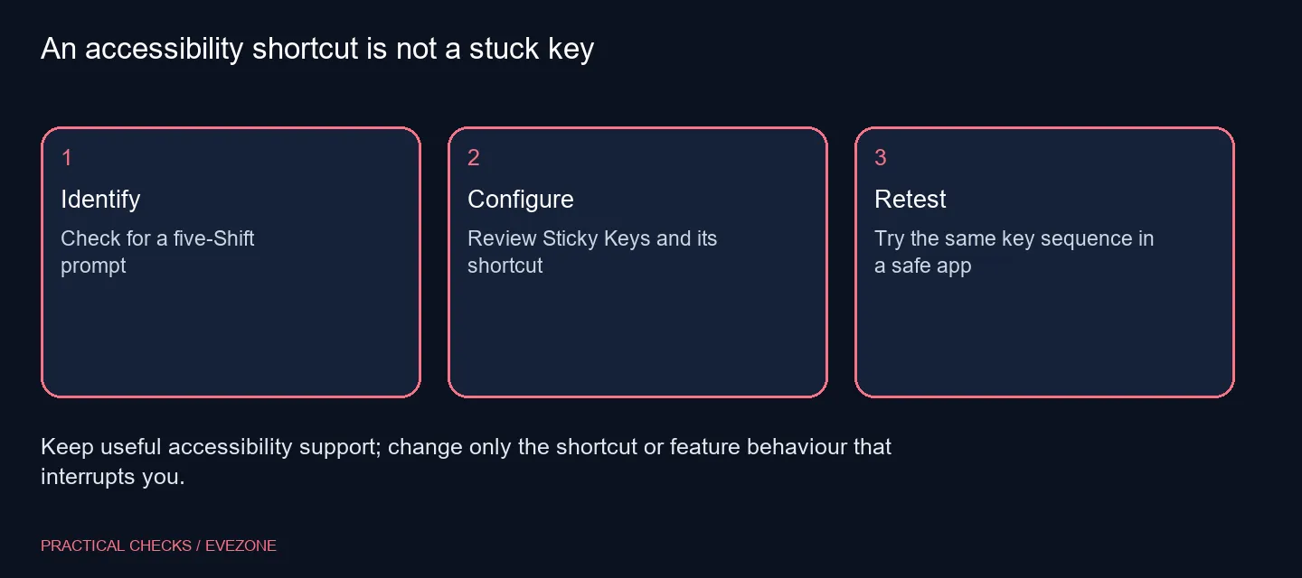 An accessibility shortcut is not a stuck key