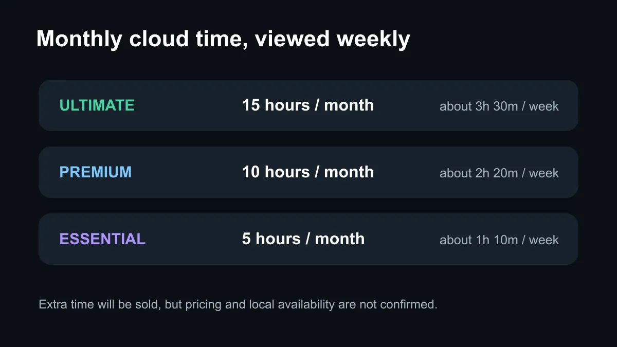 Xbox Cloud Gaming monthly and weekly hour allowances for three Game Pass tiers.