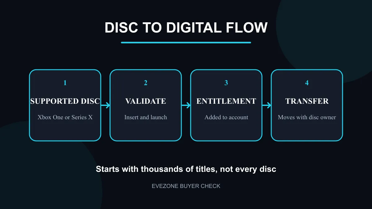 Disc-to-digital flow from supported physical disc through Xbox validation to a digital entitlement.