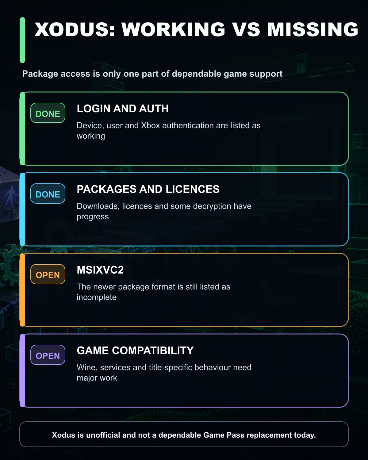 Xodus readiness comparison showing working package steps and unfinished Linux game support.