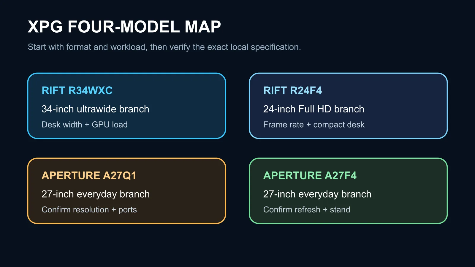 Four-model XPG display map comparing the two RIFT and two APERTURE monitors.