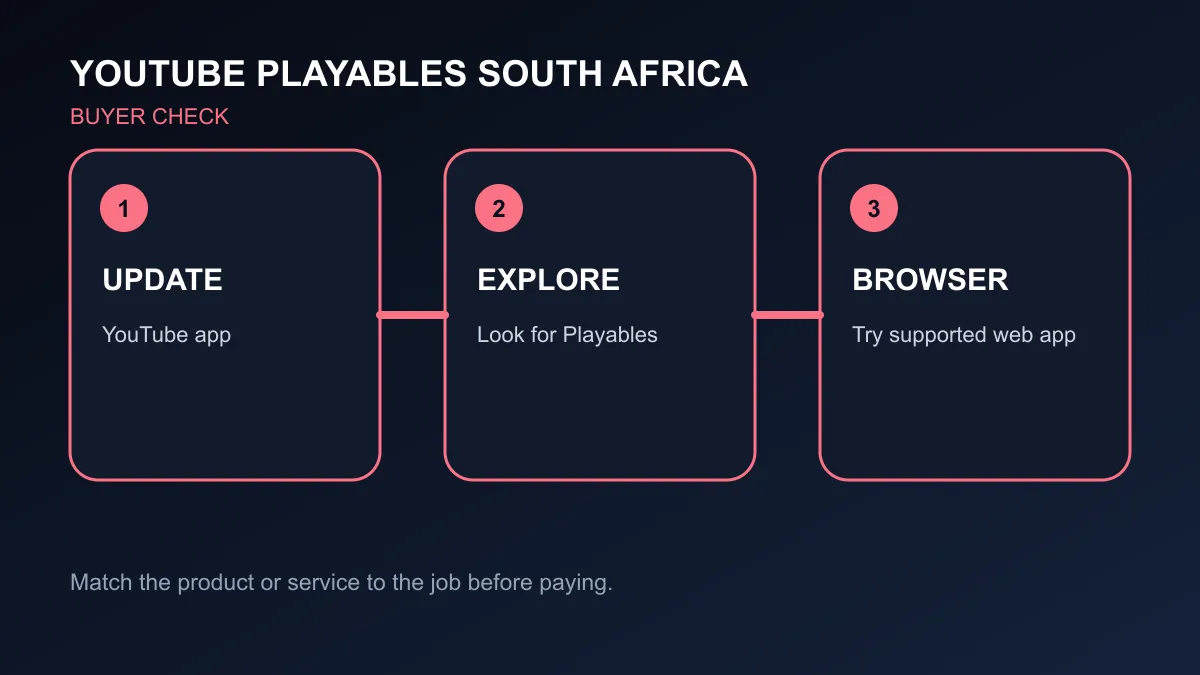 YouTube Playables access path covering app update, Explore menu and supported browsers.