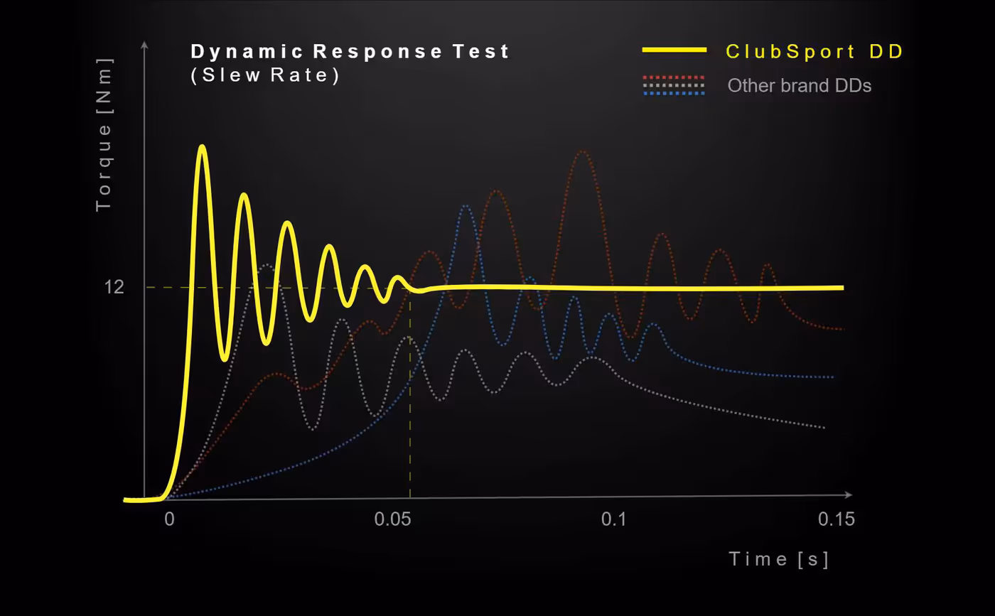 ClubSport DD dynamic response test chart