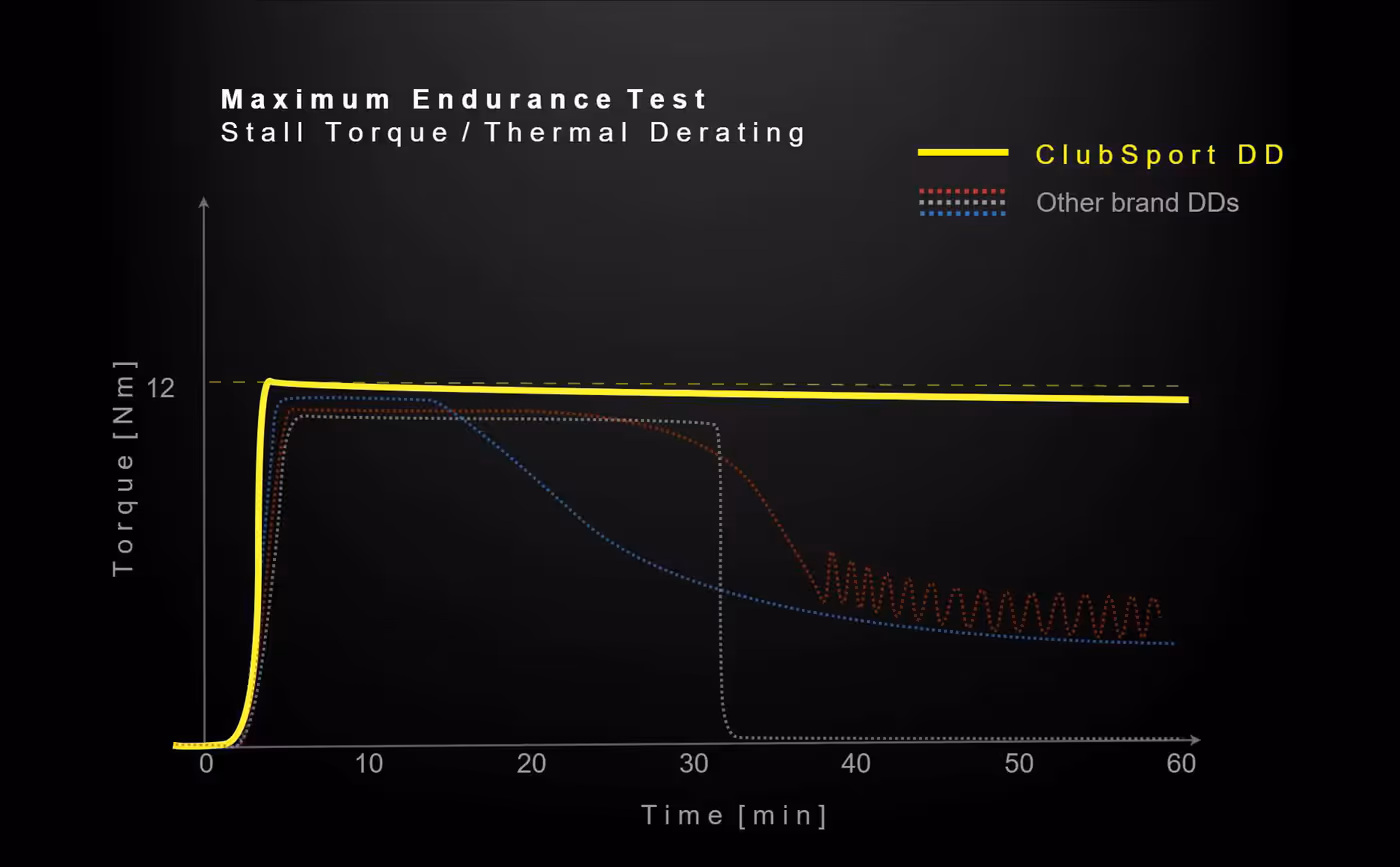 ClubSport DD maximum endurance test chart