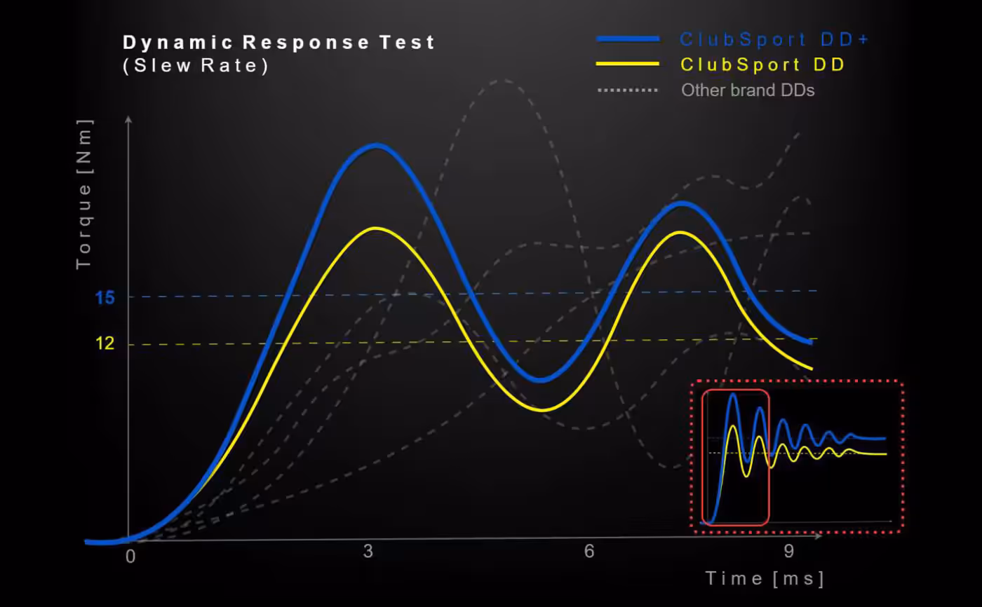 ClubSport DD+ dynamic response test chart