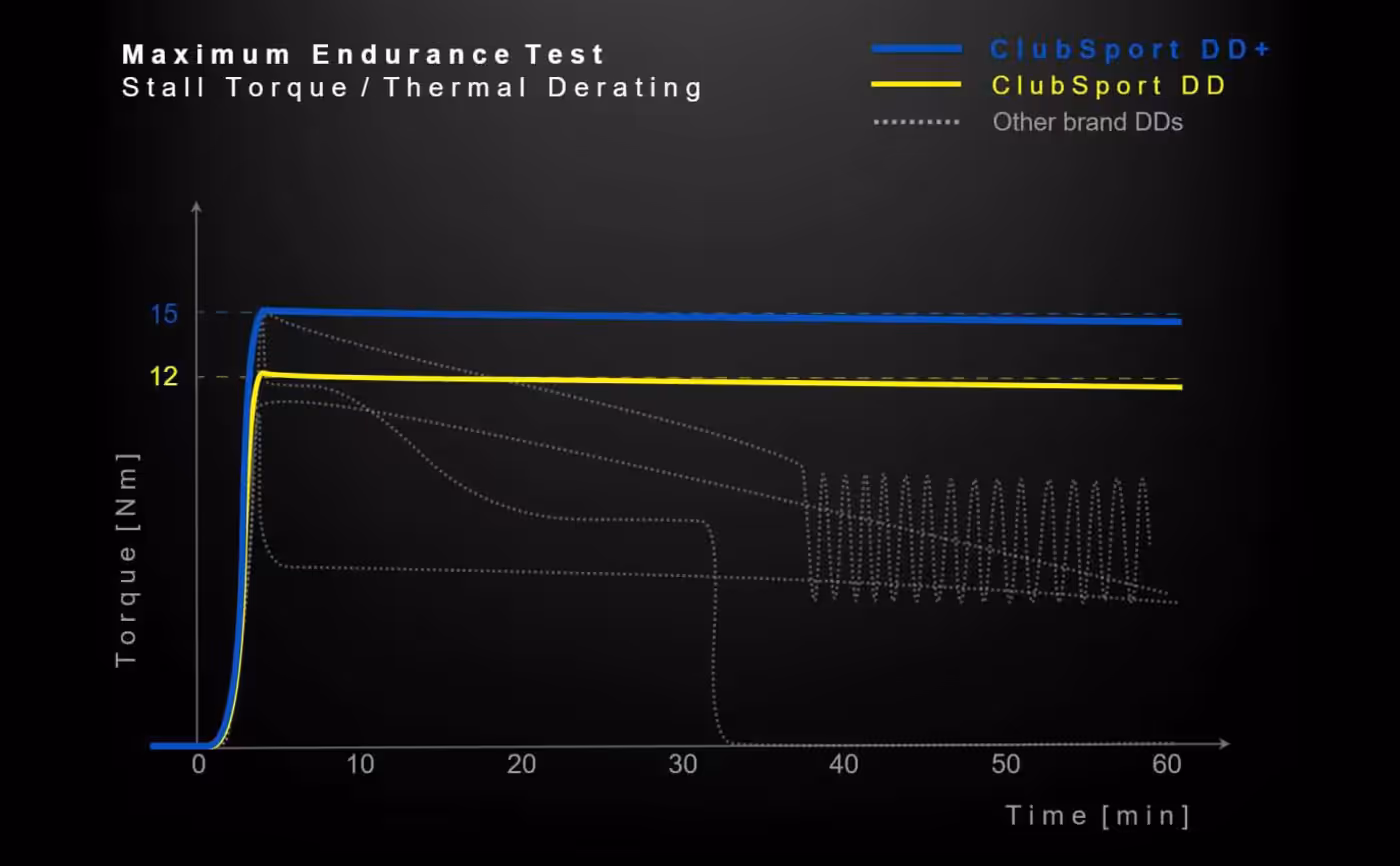 ClubSport DD+ maximum endurance test chart