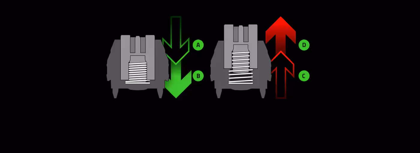 Rapid Trigger And Dynamic Keystroke