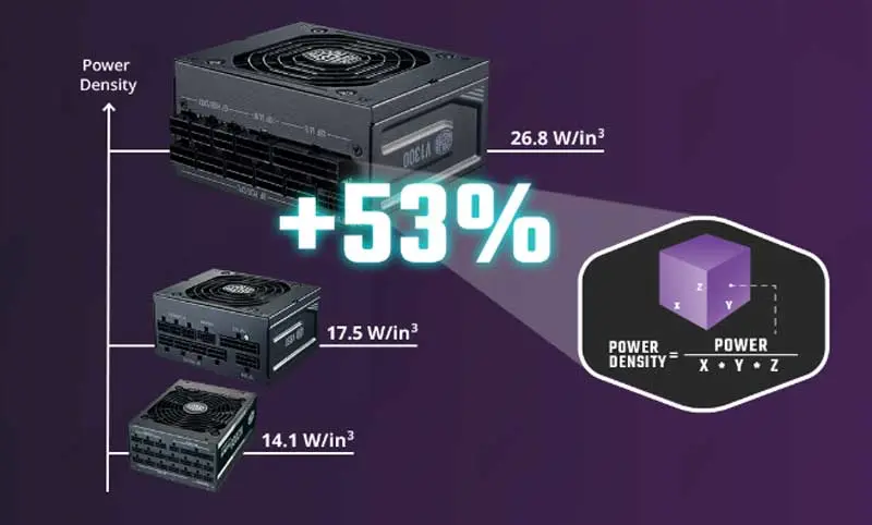 Cooler Master V1300 SFX Platinum Power Supply - Power Density Overview