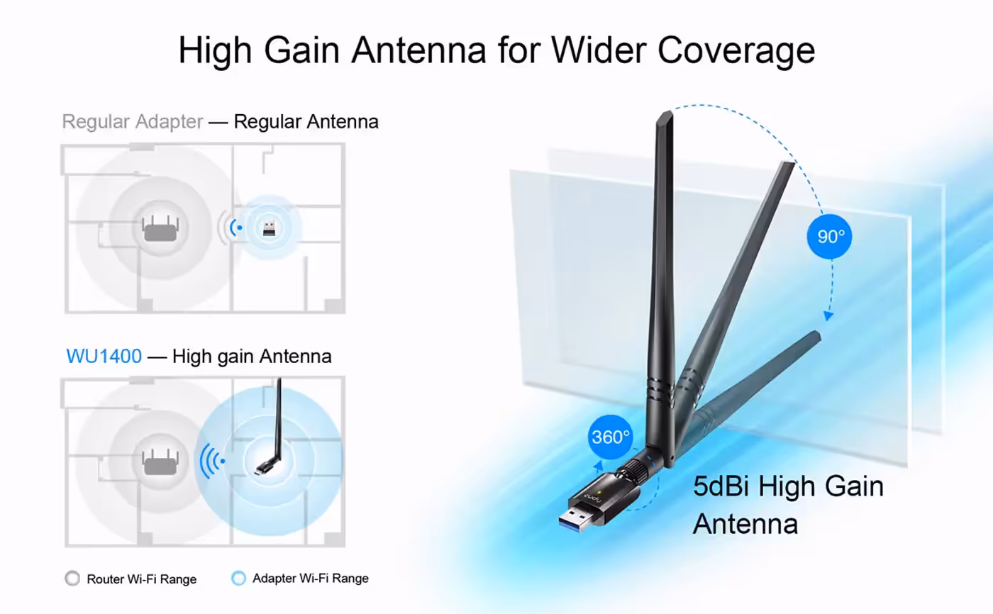 Close view of the high gain antenna fitted to the Cudy WU1300S Wi-Fi adapter