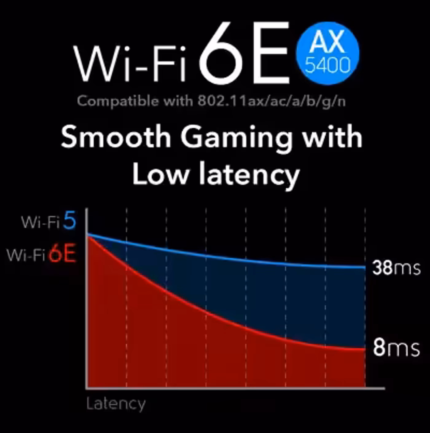 Low-latency gaming performance illustrated for the Cudy AX5400 card
